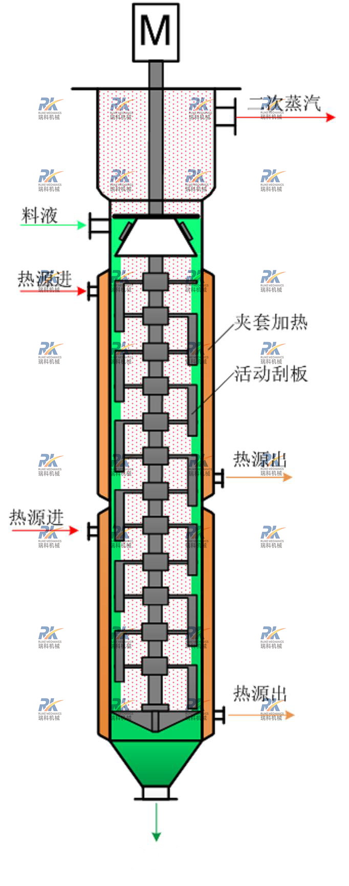 wiped film evaporator flow chart dragram