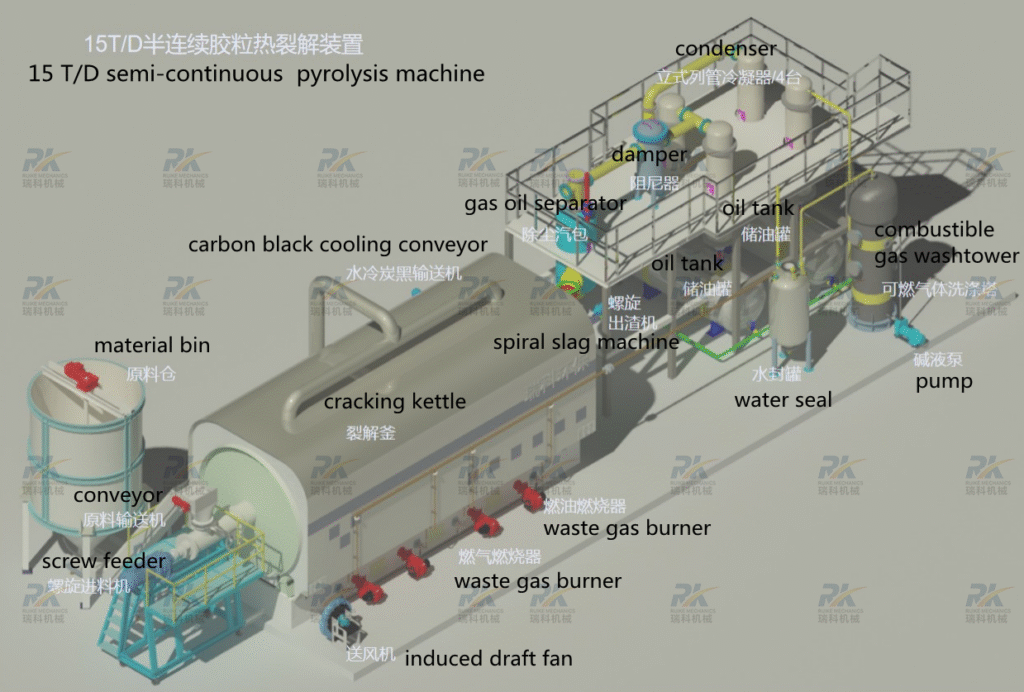 Ruike automated pyrolysis machine design for batch type